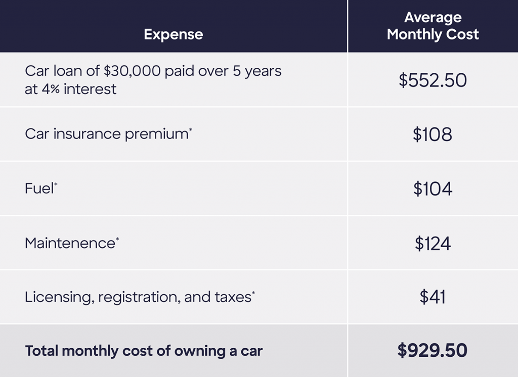 Chart showing a hypothetical example of the cost of car ownership