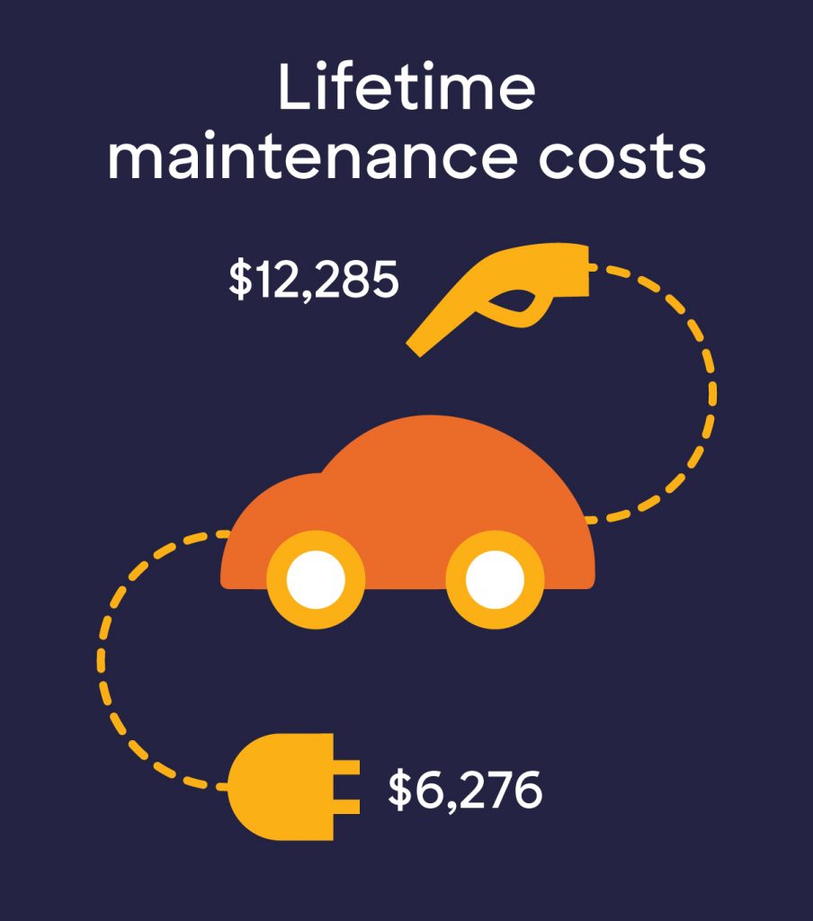 Lifetime maintenance costs of an EV in a visual of a car with a gas pump and plug in to show the difference in costs of gas to electric charge. $12, 285 for gas compared to $6,276 for charging your EV is a display of one of the electric cars pros and cons to consider.
