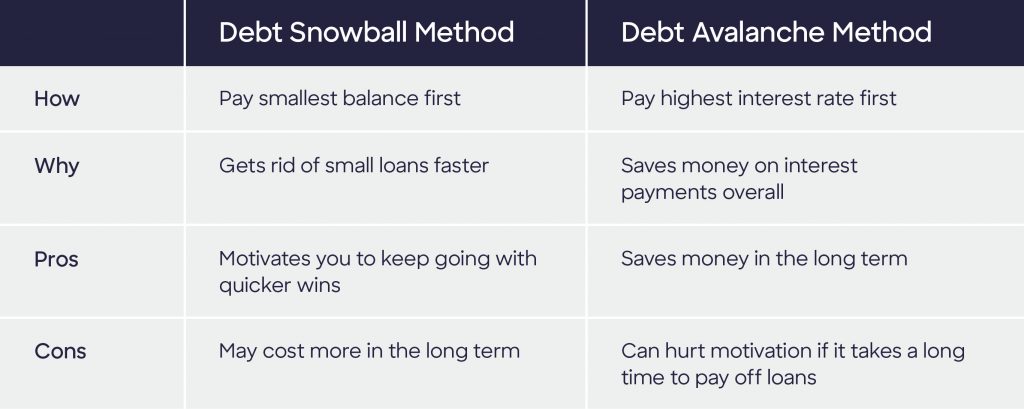 Table comparing the pros and cons of debt snowball and avalanche methods