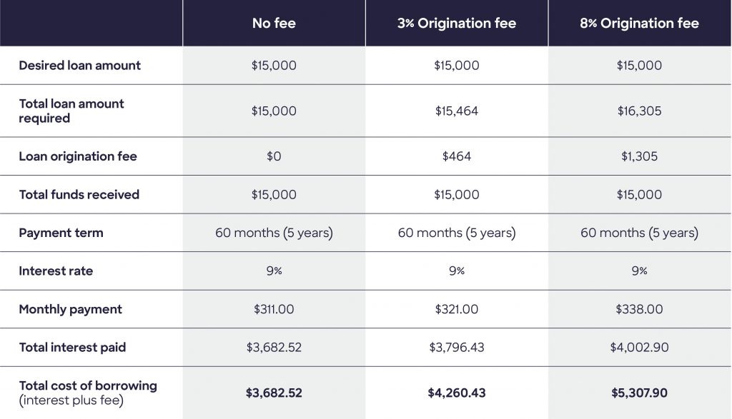 Table showing how different origination fees affect the total cost of a $15,000 loan.